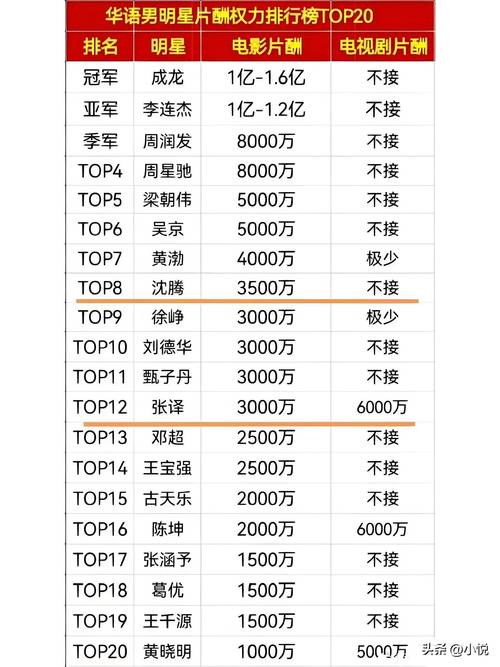 中国最富的十大明星排行榜，成龙第二第一身价高达340亿